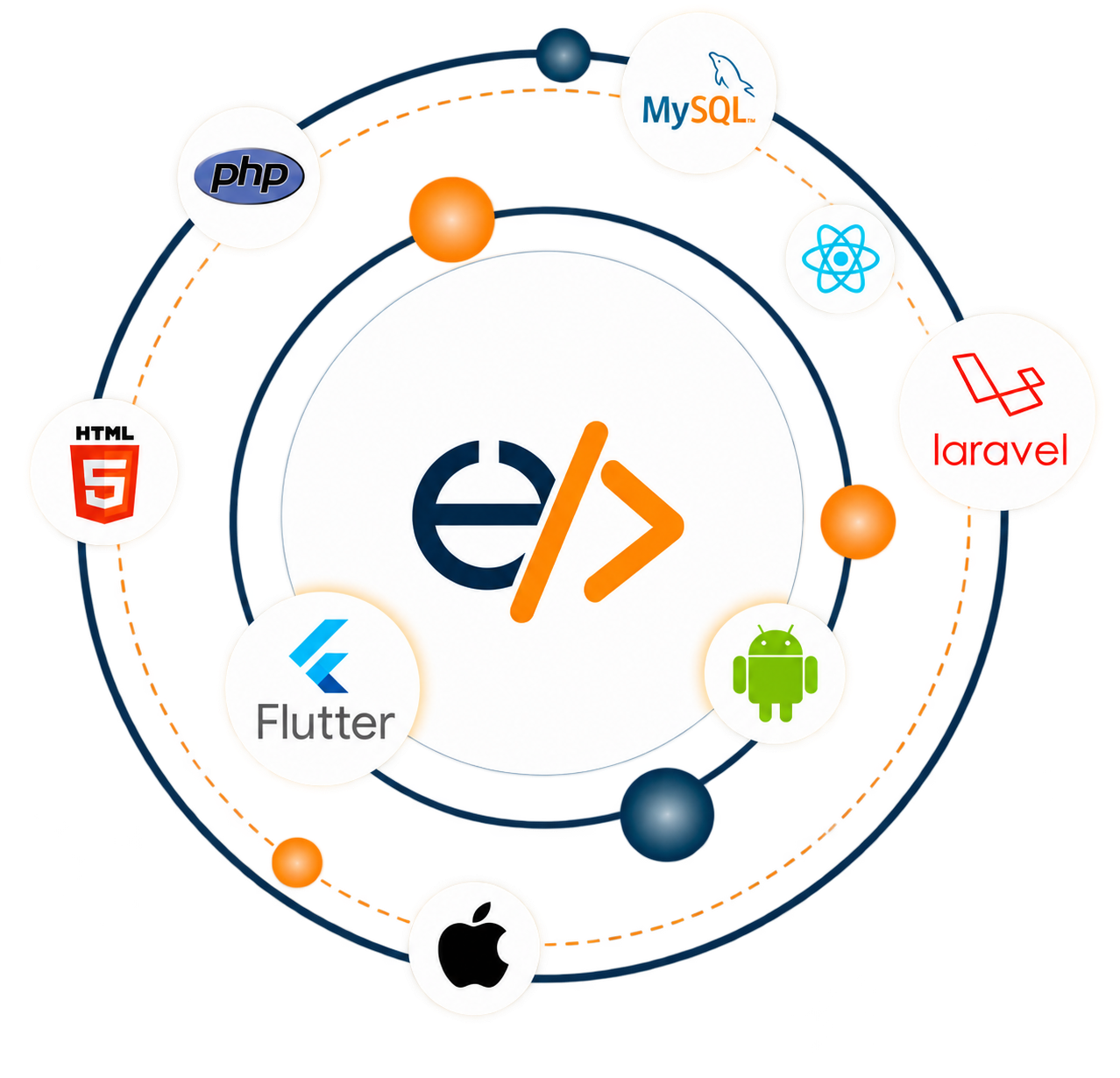 Enovo technology ecosystem including PHP, MySQL, React, Laravel, Android, Apple, Flutter and HTML5